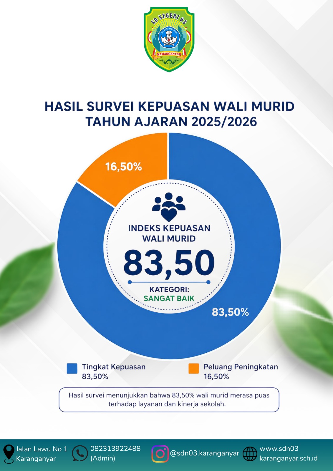 Hasil Survei Kepuasan Wali Murid SDN 03 Karanganyar Tahun Ajaran 2025/2026